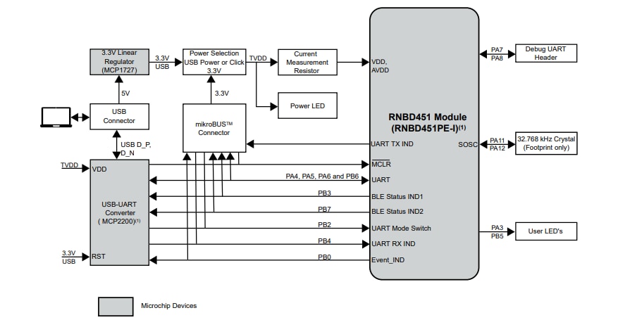 Microchip Technology RNBD451 Add On Board
